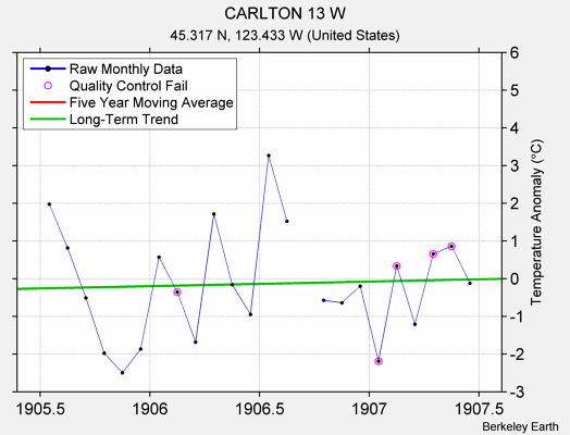 CARLTON 13 W Raw Mean Temperature