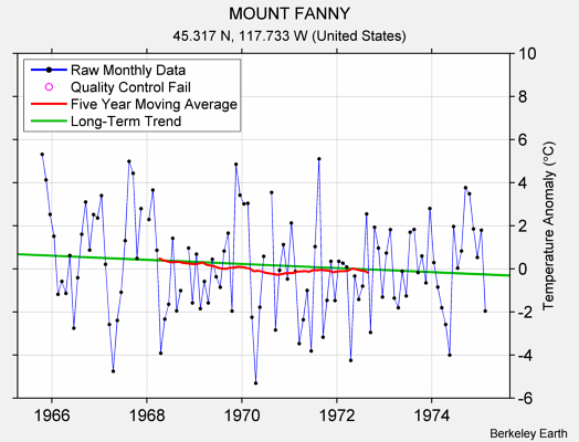 MOUNT FANNY Raw Mean Temperature