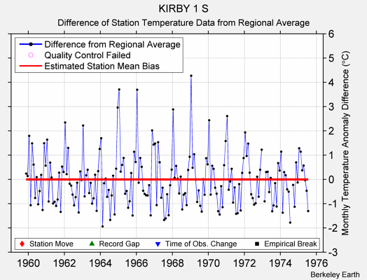 KIRBY 1 S difference from regional expectation