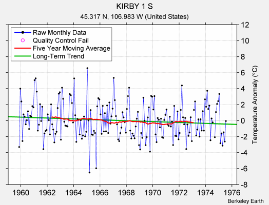 KIRBY 1 S Raw Mean Temperature