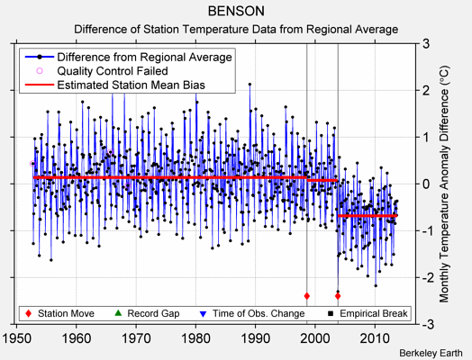 BENSON difference from regional expectation