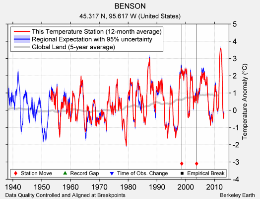 BENSON comparison to regional expectation