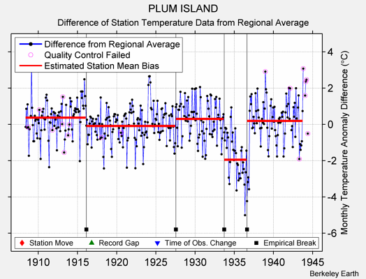 PLUM ISLAND difference from regional expectation