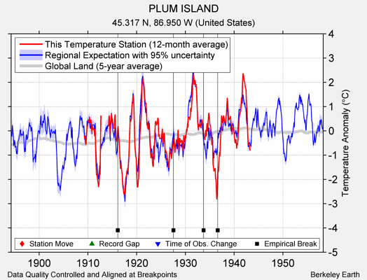 PLUM ISLAND comparison to regional expectation