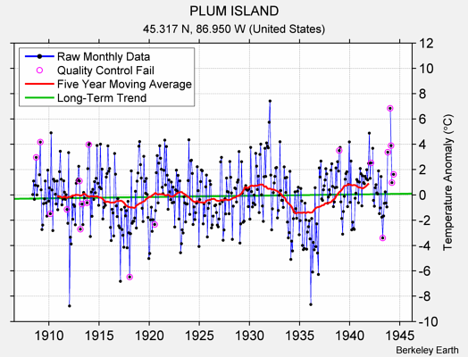 PLUM ISLAND Raw Mean Temperature