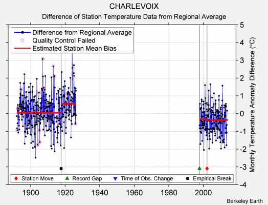 CHARLEVOIX difference from regional expectation