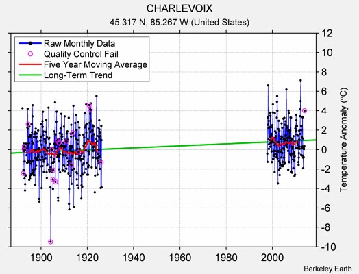 CHARLEVOIX Raw Mean Temperature