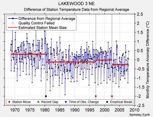 LAKEWOOD 3 NE difference from regional expectation