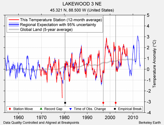 LAKEWOOD 3 NE comparison to regional expectation