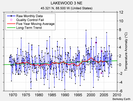 LAKEWOOD 3 NE Raw Mean Temperature