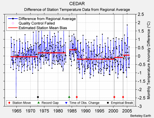 CEDAR difference from regional expectation