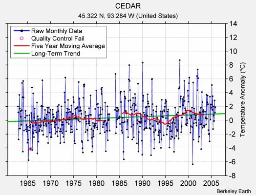 CEDAR Raw Mean Temperature