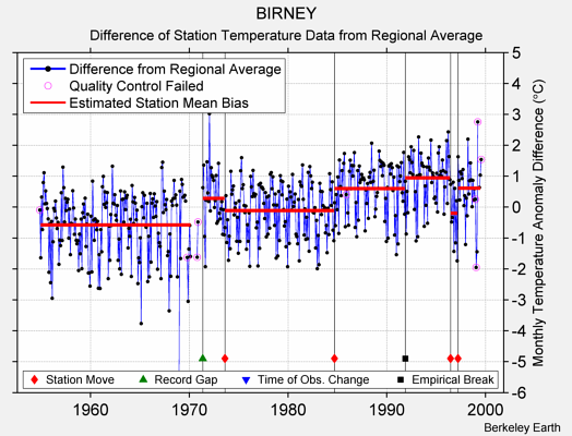 BIRNEY difference from regional expectation