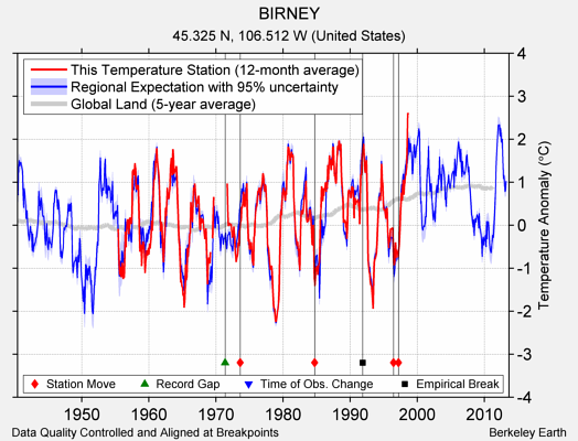 BIRNEY comparison to regional expectation