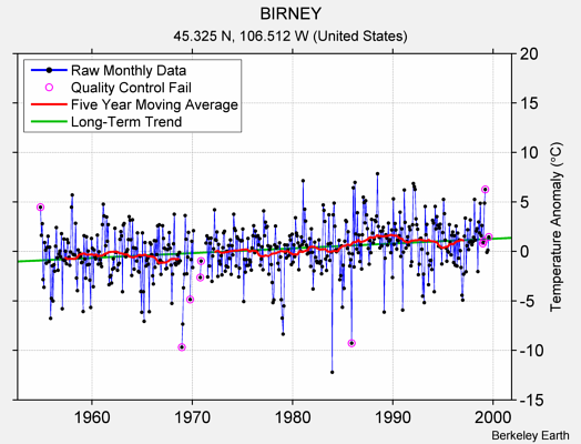 BIRNEY Raw Mean Temperature