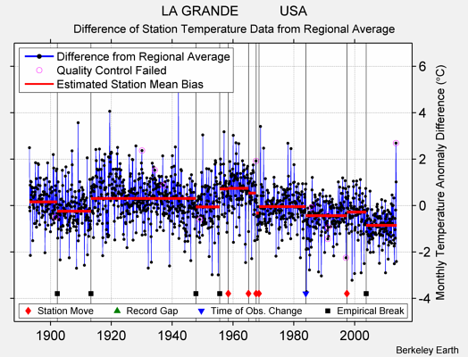 LA GRANDE           USA difference from regional expectation