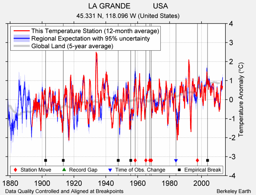 LA GRANDE           USA comparison to regional expectation