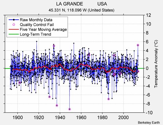 LA GRANDE           USA Raw Mean Temperature