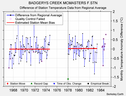 BADGERYS CREEK MCMASTERS F.STN difference from regional expectation