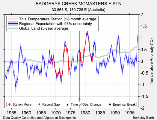 BADGERYS CREEK MCMASTERS F.STN comparison to regional expectation