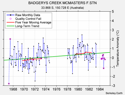 BADGERYS CREEK MCMASTERS F.STN Raw Mean Temperature