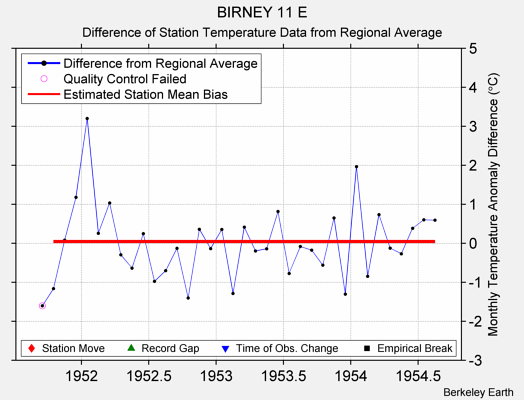 BIRNEY 11 E difference from regional expectation