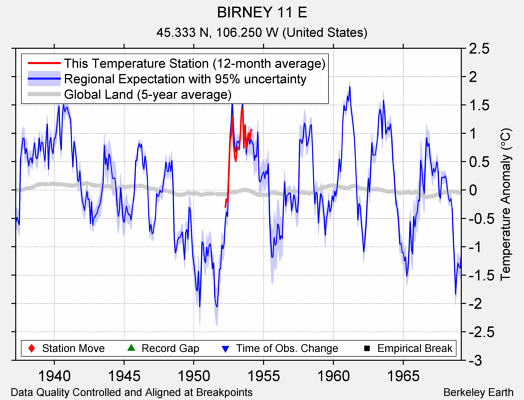 BIRNEY 11 E comparison to regional expectation