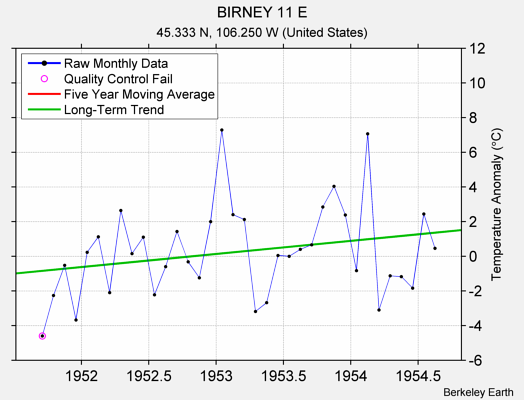 BIRNEY 11 E Raw Mean Temperature