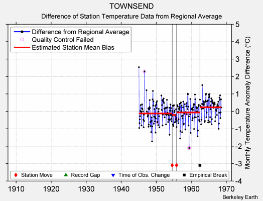 TOWNSEND difference from regional expectation