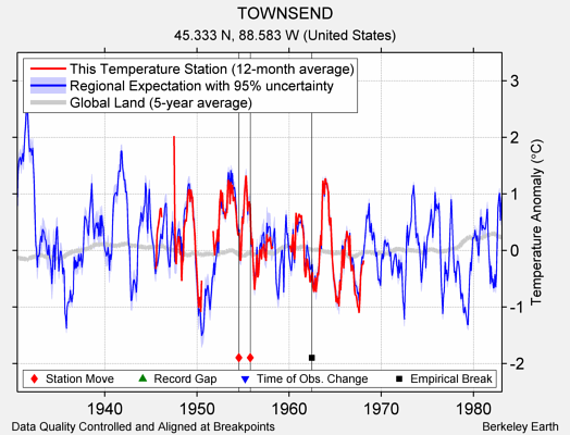 TOWNSEND comparison to regional expectation