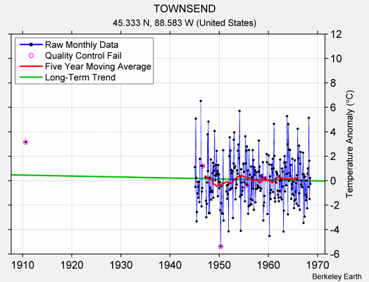 TOWNSEND Raw Mean Temperature