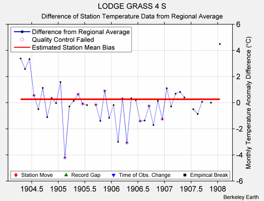 LODGE GRASS 4 S difference from regional expectation