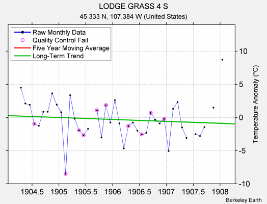 LODGE GRASS 4 S Raw Mean Temperature