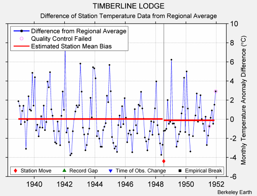 TIMBERLINE LODGE difference from regional expectation