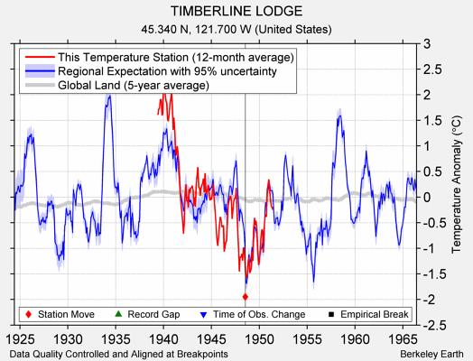 TIMBERLINE LODGE comparison to regional expectation