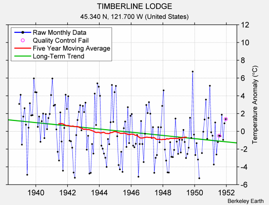 TIMBERLINE LODGE Raw Mean Temperature