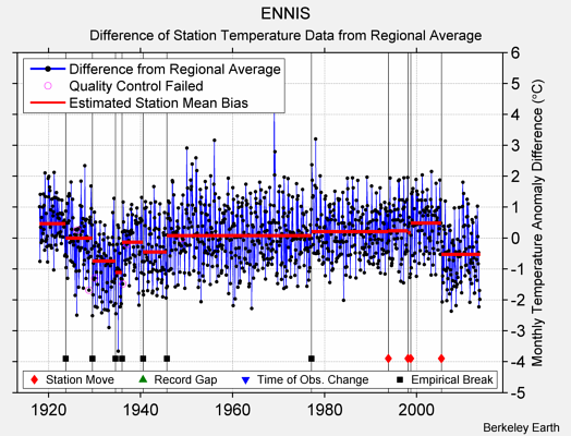 ENNIS difference from regional expectation