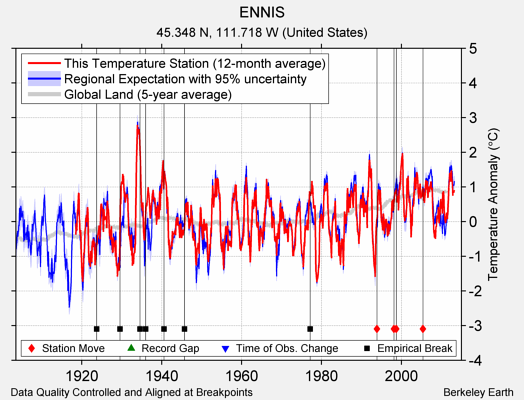 ENNIS comparison to regional expectation