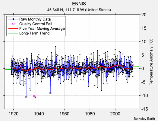 ENNIS Raw Mean Temperature