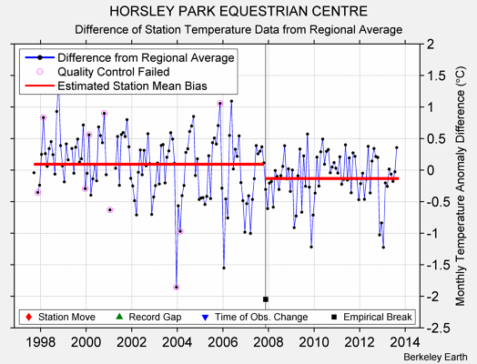 HORSLEY PARK EQUESTRIAN CENTRE difference from regional expectation