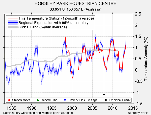 HORSLEY PARK EQUESTRIAN CENTRE comparison to regional expectation