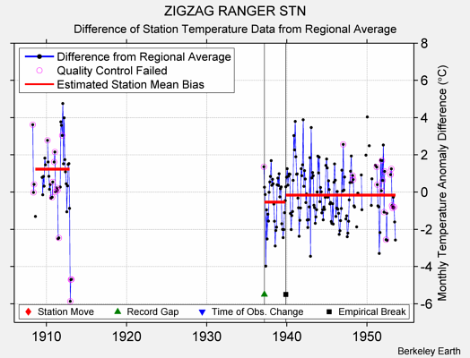 ZIGZAG RANGER STN difference from regional expectation