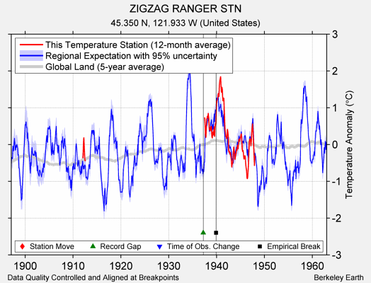 ZIGZAG RANGER STN comparison to regional expectation