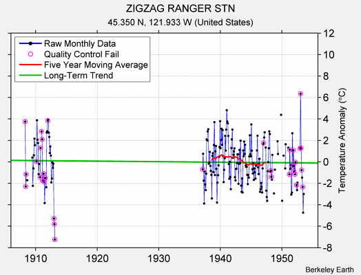 ZIGZAG RANGER STN Raw Mean Temperature