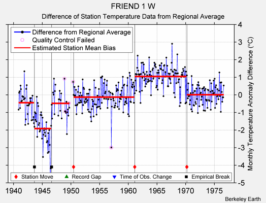 FRIEND 1 W difference from regional expectation