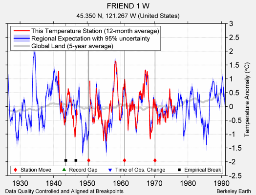 FRIEND 1 W comparison to regional expectation