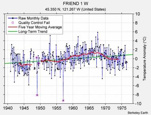 FRIEND 1 W Raw Mean Temperature