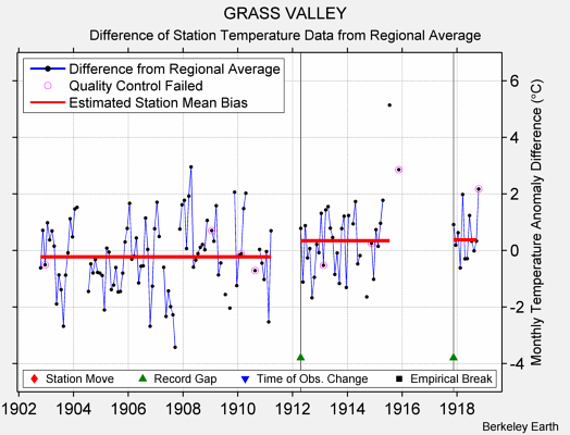 GRASS VALLEY difference from regional expectation