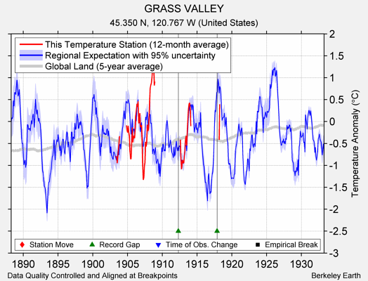 GRASS VALLEY comparison to regional expectation