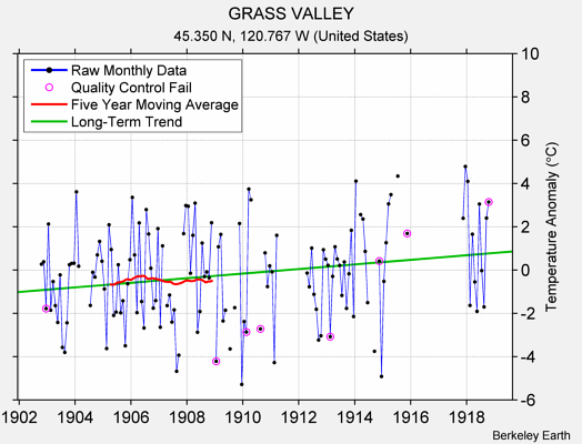 GRASS VALLEY Raw Mean Temperature